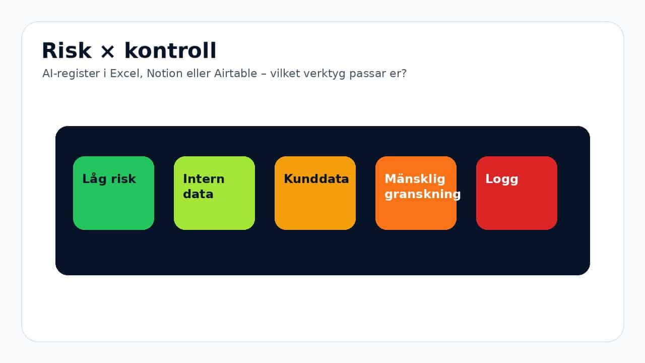 Grafik som visar risk × kontroll för AI-register i Excel, Notion eller Airtable – vilket verktyg passar er?.