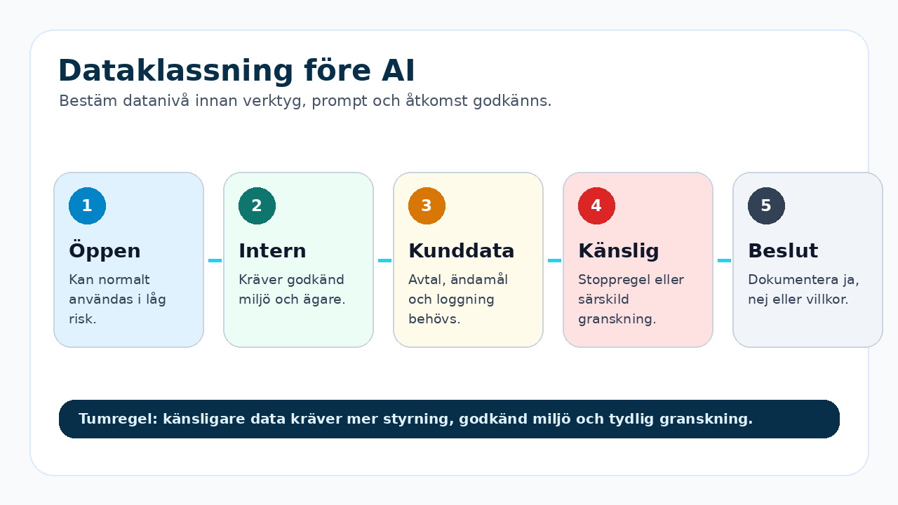 Grafik som visar dataklassning före AI i fem steg: öppen, intern, kunddata, känslig och beslut.