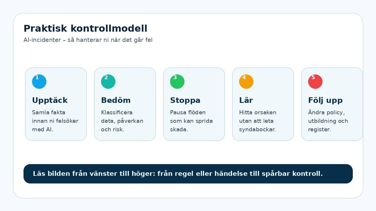Grafik som visar praktisk kontrollmodell för AI-incidenter – så hanterar ni när det går fel
