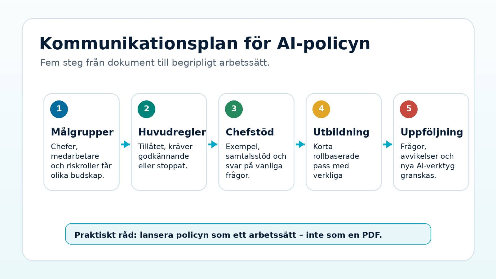 Grafik som visar en femstegsplan för att kommunicera AI-policyn: målgrupper, huvudregler, chefstöd, utbildning och uppföljning.