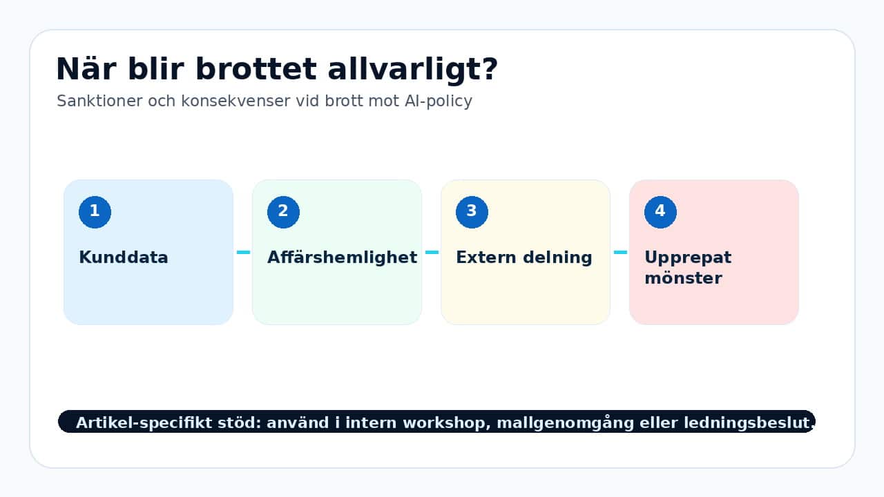 Grafik som visar när blir brottet allvarligt? för Sanktioner och konsekvenser vid brott mot AI-policy.
