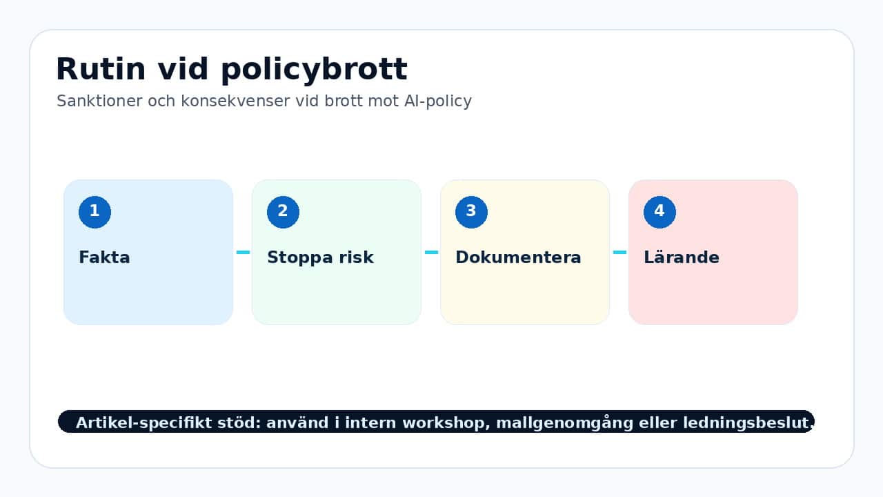Grafik som visar rutin vid policybrott för Sanktioner och konsekvenser vid brott mot AI-policy.