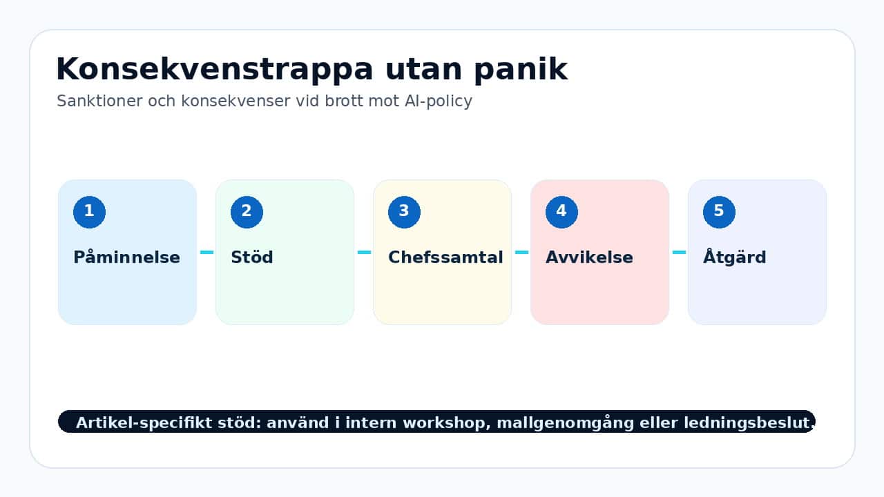 Grafik som visar konsekvenstrappa utan panik för Sanktioner och konsekvenser vid brott mot AI-policy.