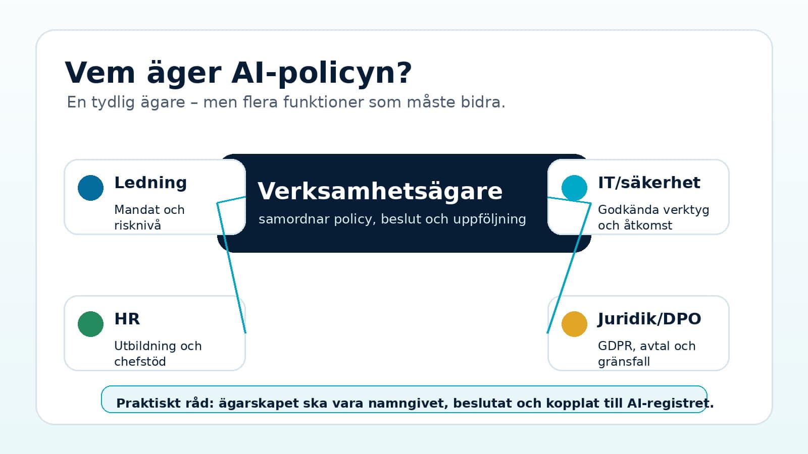 Grafik som visar ansvarsfördelning för AI-policy: verksamhetsägare i mitten med ledning, HR, IT/säkerhet och juridik/DPO som stöd.