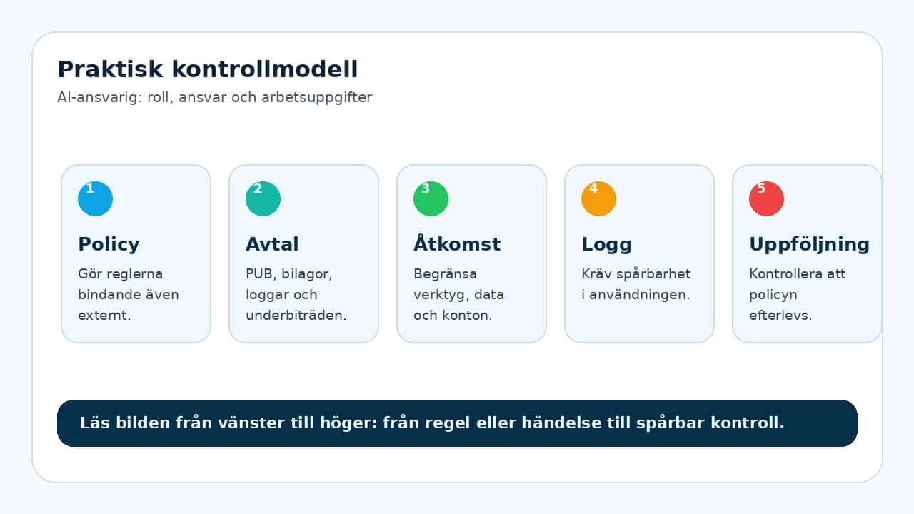Grafik som visar praktisk kontrollmodell för AI-ansvarig: roll, ansvar och arbetsuppgifter