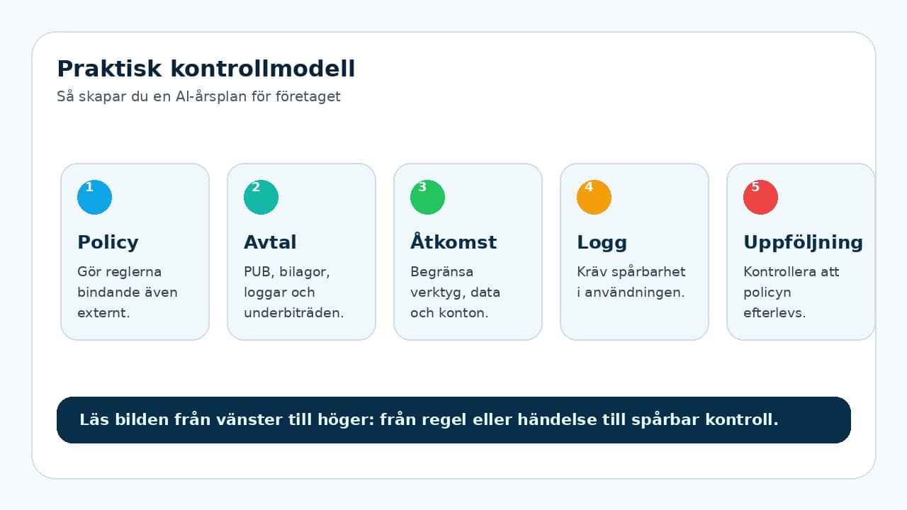 Grafik som visar praktisk kontrollmodell för Så skapar du en AI-årsplan för företaget