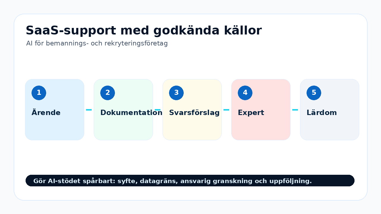Grafik som visar saas-support med godkända källor för AI för bemannings- och rekryteringsföretag.