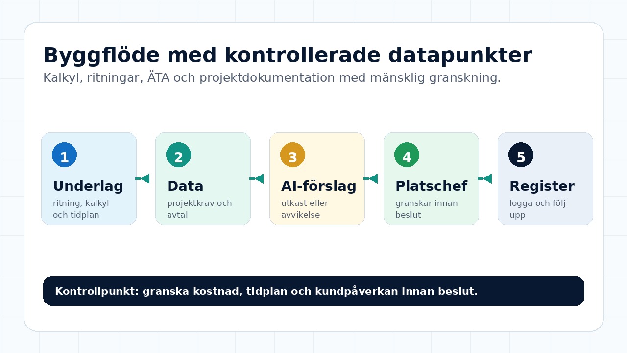 Grafik som visar ett byggflöde i fem steg där kalkyl, projektdata och AI-förslag granskas av ansvarig platschef innan uppföljning i AI-registret.