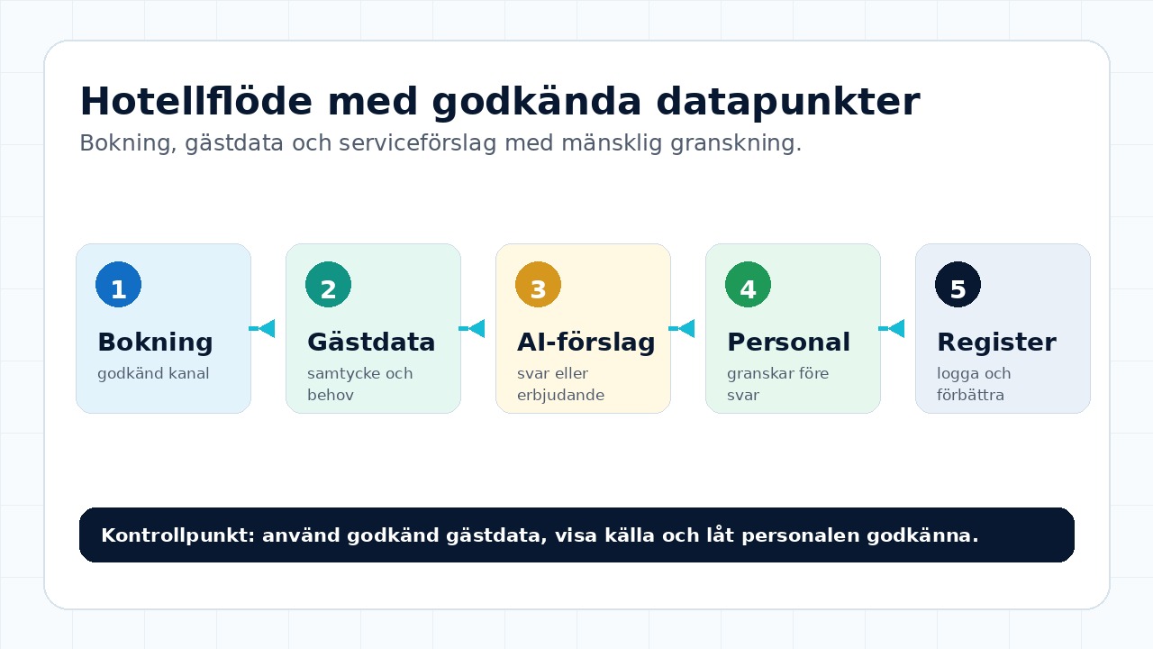 Grafik som visar ett hotellflöde i fem steg där bokning, gästdata och AI-förslag granskas av personal innan uppföljning i AI-registret.