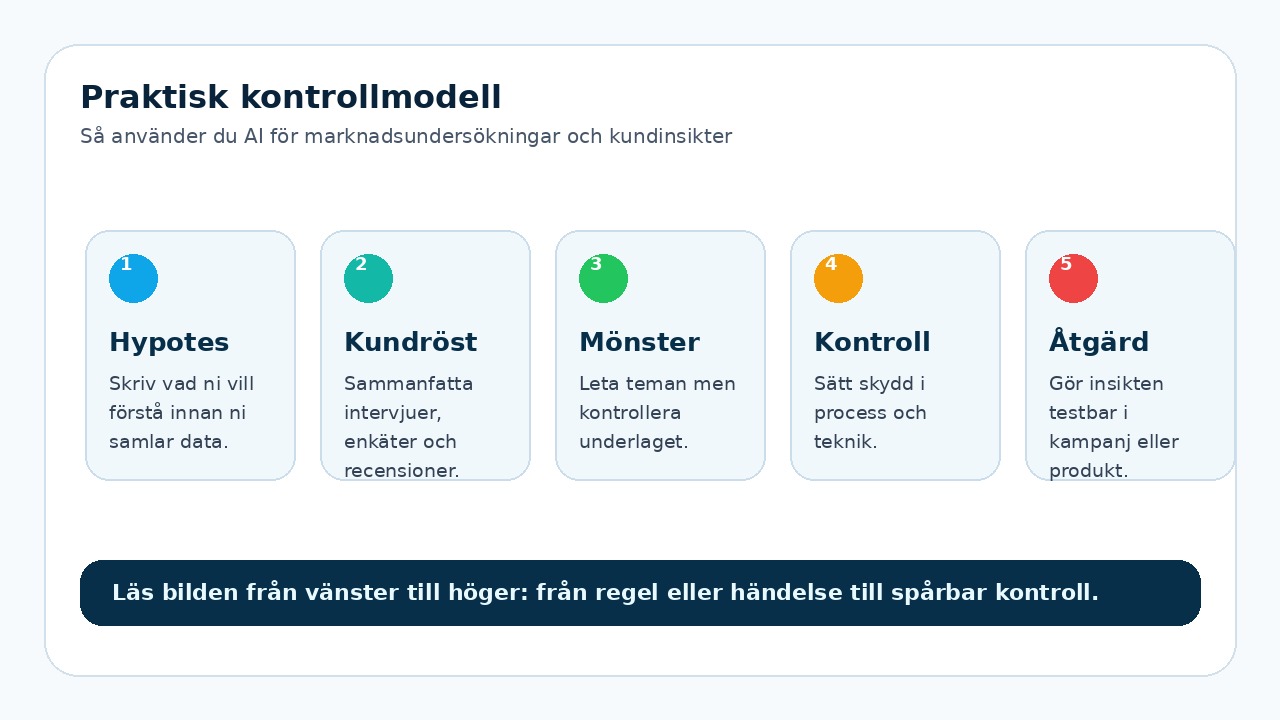 Grafik som visar praktisk kontrollmodell för Så använder du AI för marknadsundersökningar och kundinsikter