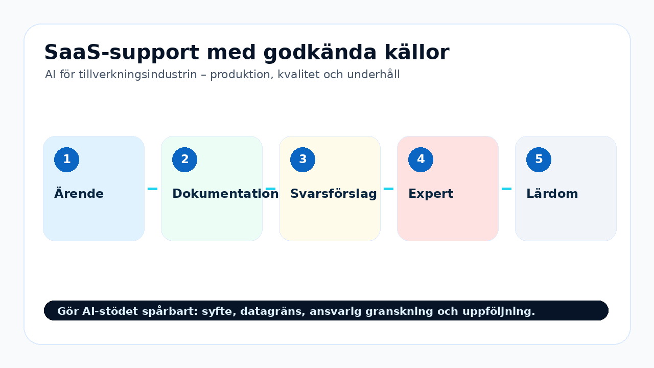 Grafik som visar en kontrollmodell med godkända källor, mänsklig granskning och loggning för AI i tillverkningsindustrin.