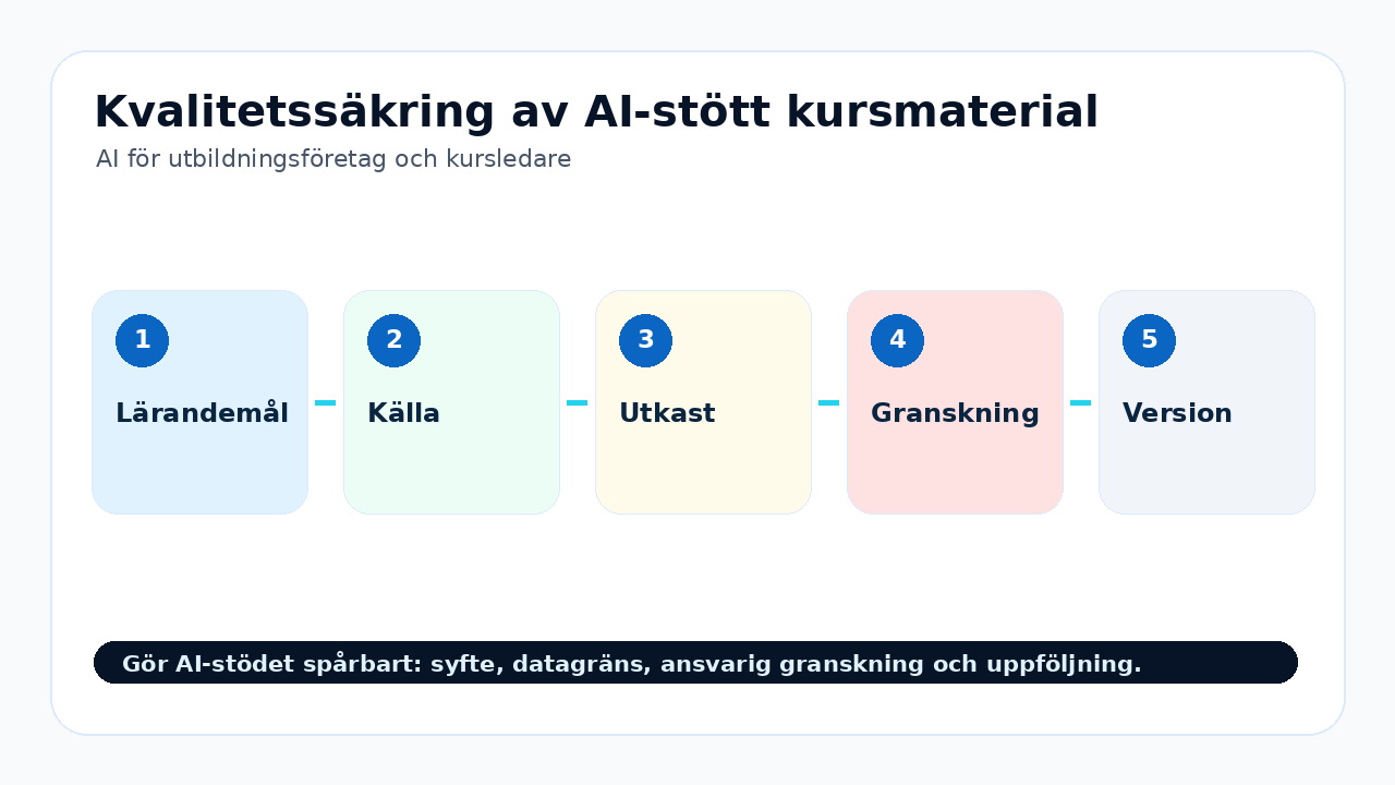 Grafik som visar kvalitetssäkring av ai-stött kursmaterial för AI för utbildningsföretag och kursledare.