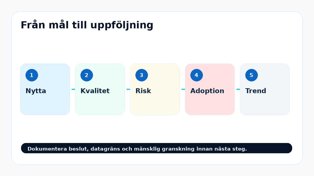 Grafik som visar kontrollmodell för AI-KPI:er som faktiskt säger något om nyttan.