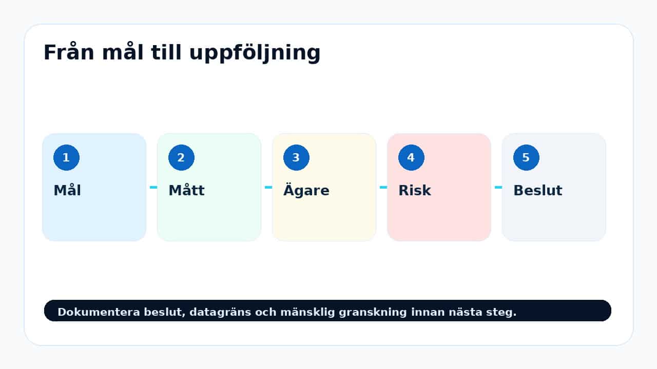 Grafik som visar kontrollmodell för AI-kvartalsmål: exempel på mål som går att följa upp.