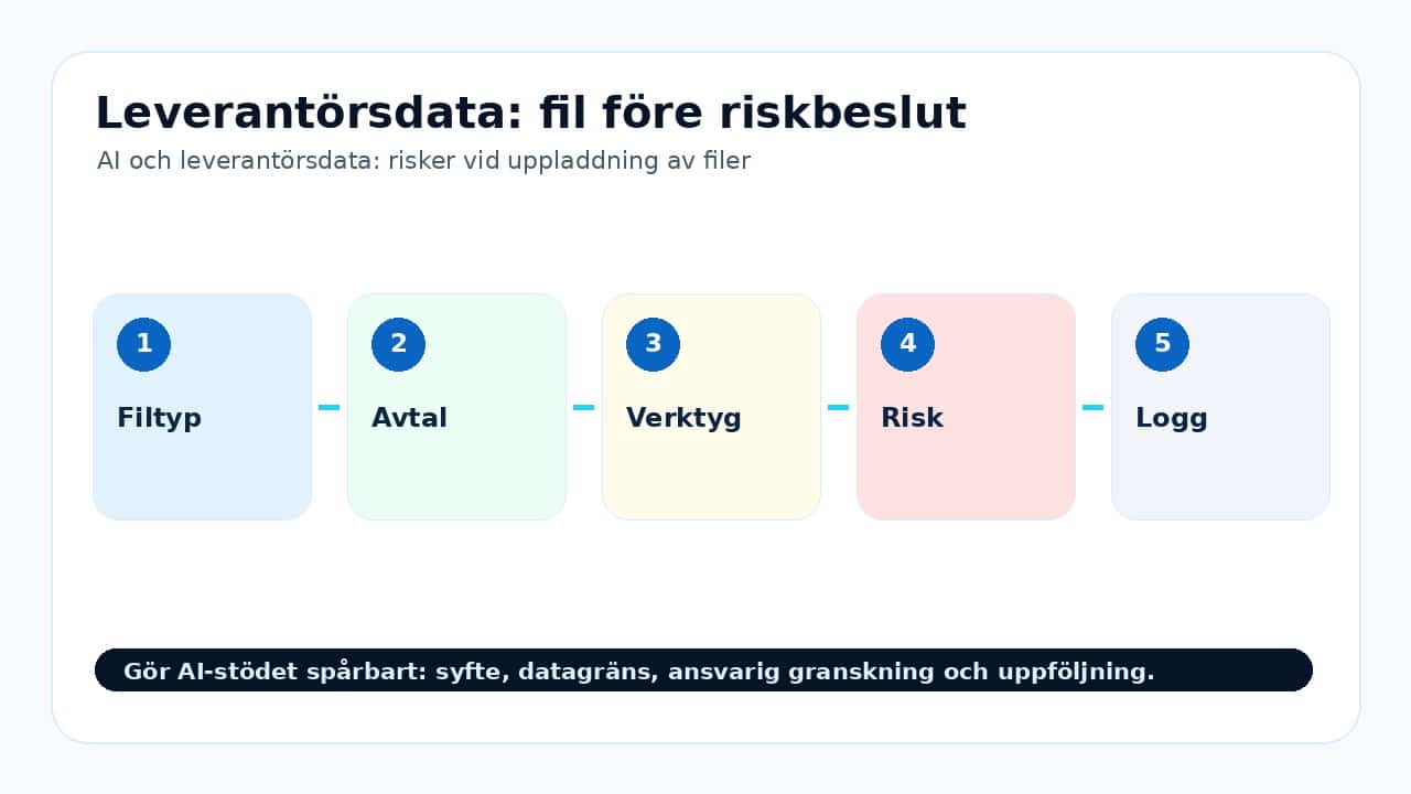 Grafik som visar leverantörsdata: fil före riskbeslut för AI och leverantörsdata: risker vid uppladdning av filer.