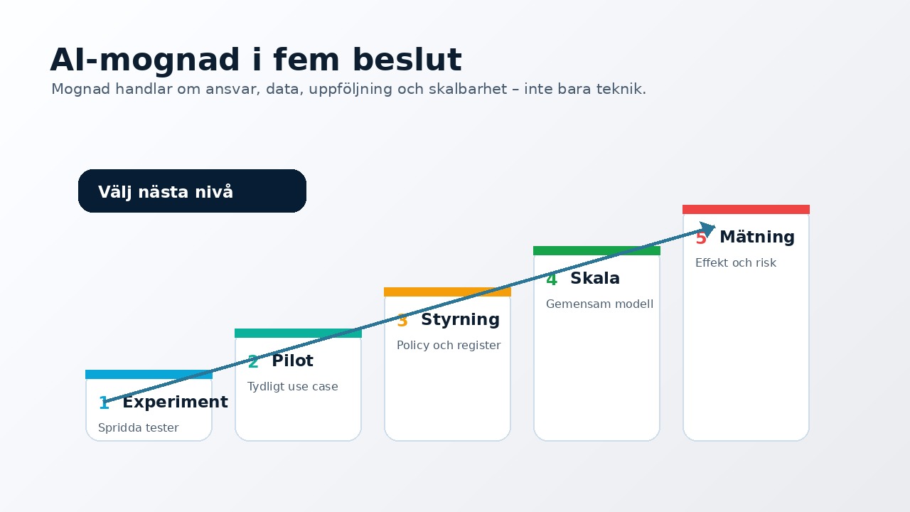 Grafik som visar AI-mognad i fem beslut från experiment och pilot till styrning, skala och mätning.