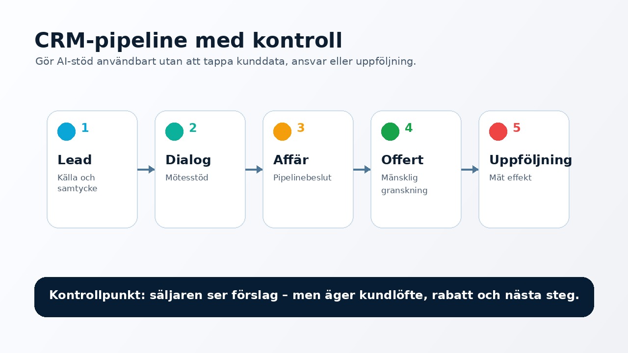 Grafik som visar CRM-pipeline i fem kontrollpunkter: lead, dialog, affär, offert och uppföljning.