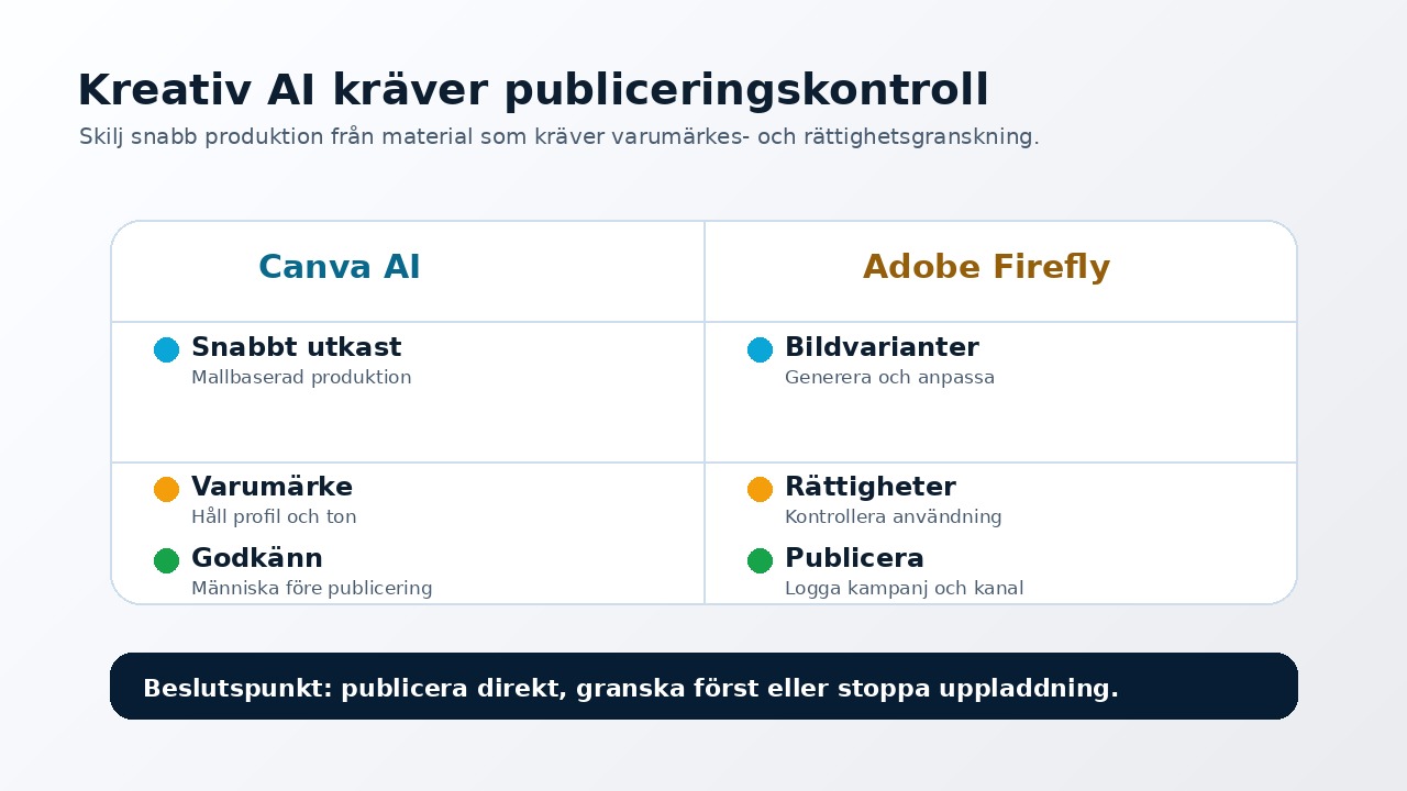 Grafik som jämför kreativ AI med kontroll för utkast, varumärke, rättigheter, godkännande och publicering.