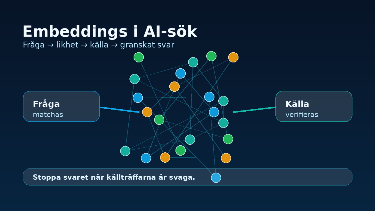 Grafik som visar embeddings i AI-sök, från fråga till verifierad källa.