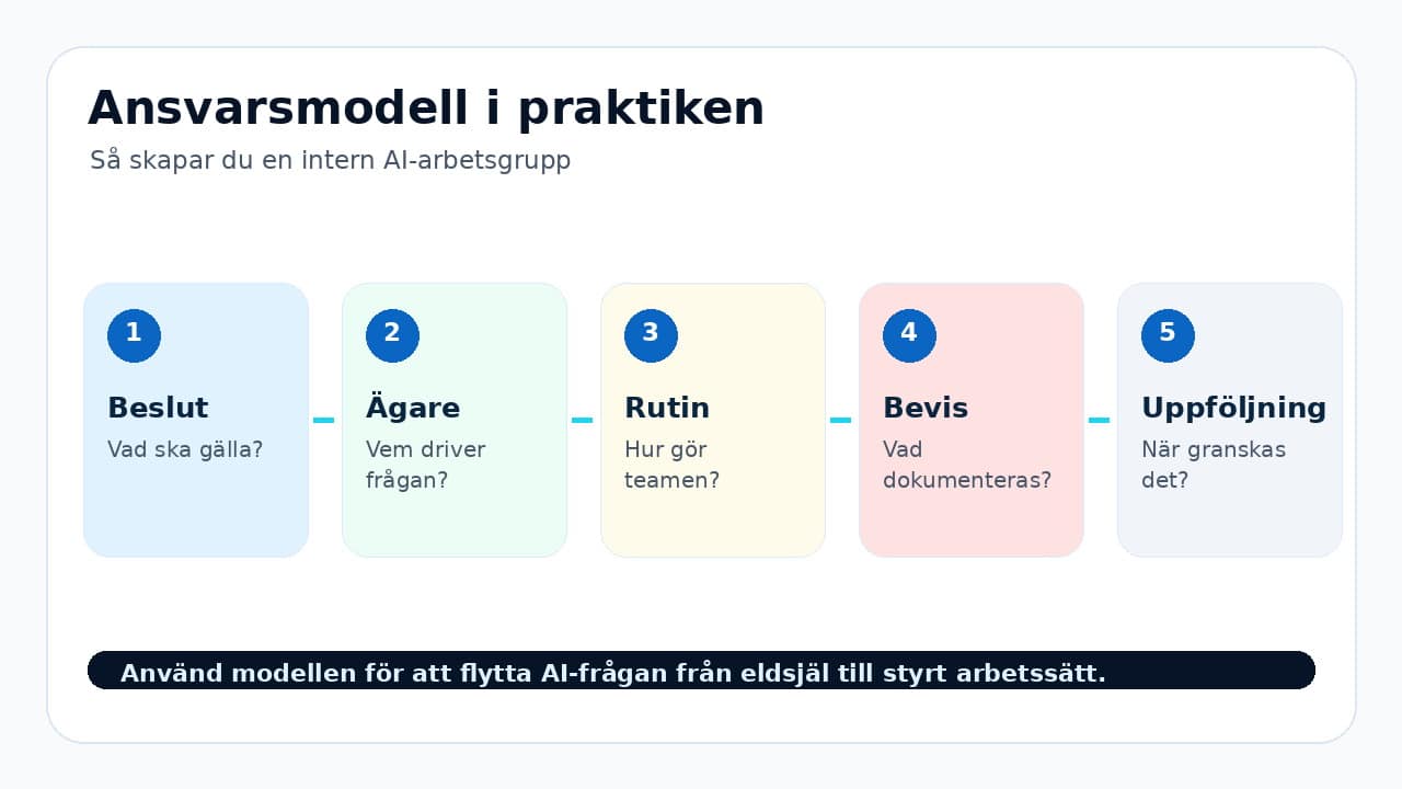 Grafik som visar ansvarsmodell för Så skapar du en intern AI-arbetsgrupp i fem steg.