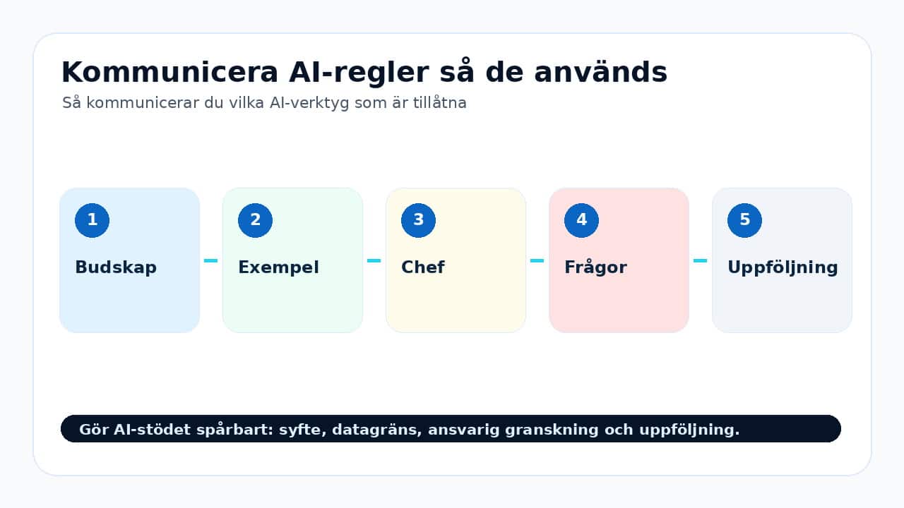 Grafik som visar kommunicera ai-regler så de används för Så kommunicerar du vilka AI-verktyg som är tillåtna.