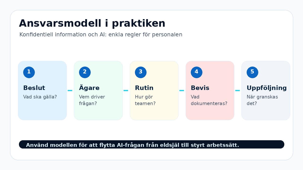 Grafik som visar ansvarsmodell för Konfidentiell information och AI: enkla regler för personalen i fem steg.