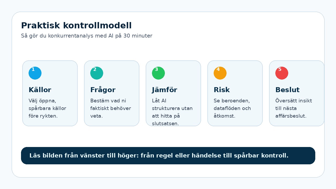 Grafik som visar praktisk kontrollmodell för Så gör du konkurrentanalys med AI på 30 minuter