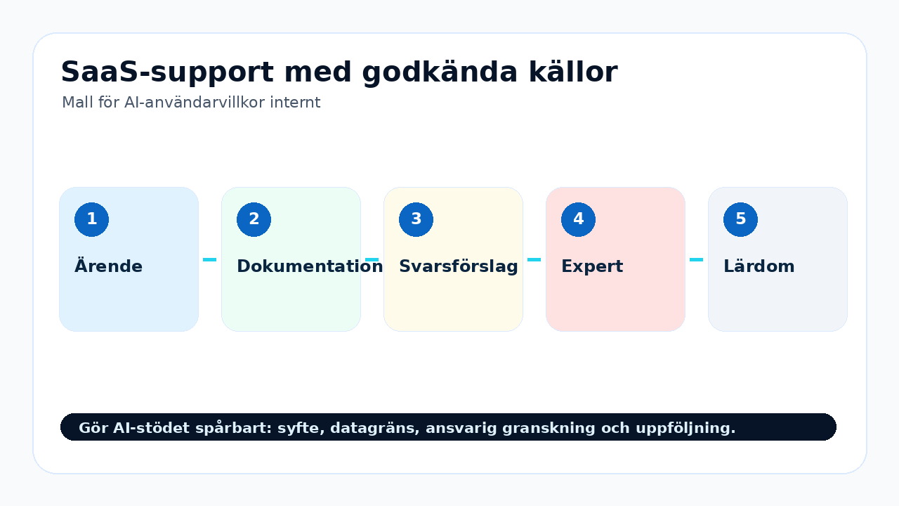 Grafik som visar saas-support med godkända källor för Mall för AI-användarvillkor internt.