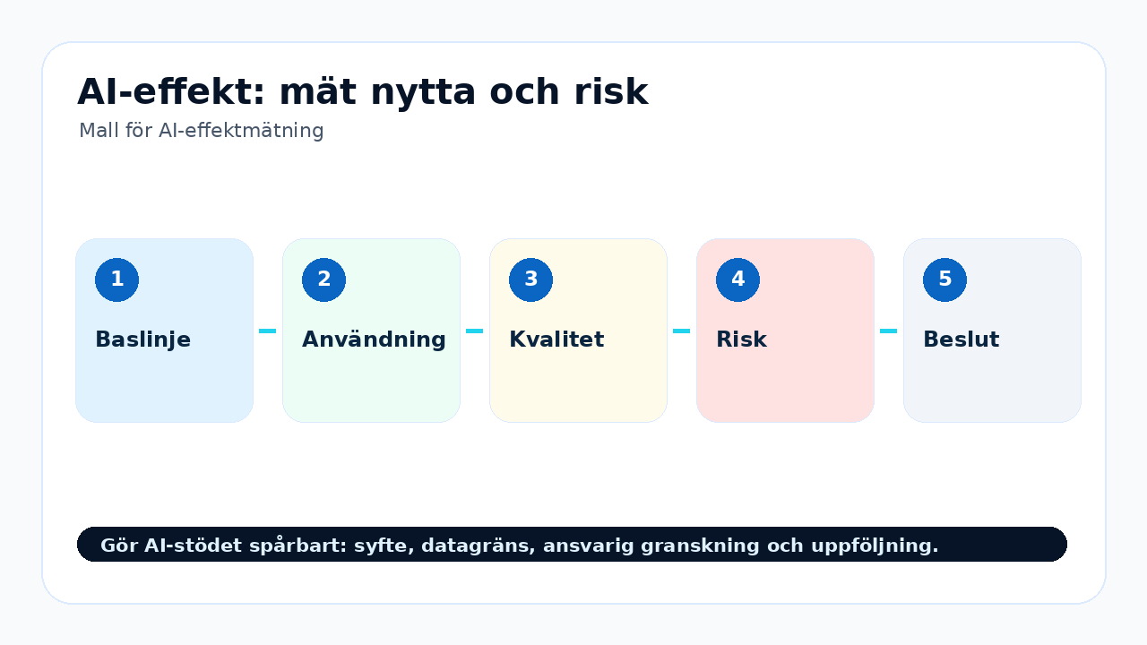 Grafik som visar ai-effekt: mät nytta och risk för Mall för AI-effektmätning.