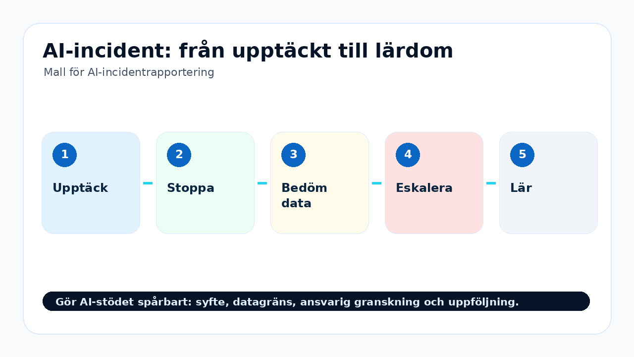 Grafik som visar ai-incident: från upptäckt till lärdom för Mall för AI-incidentrapportering.