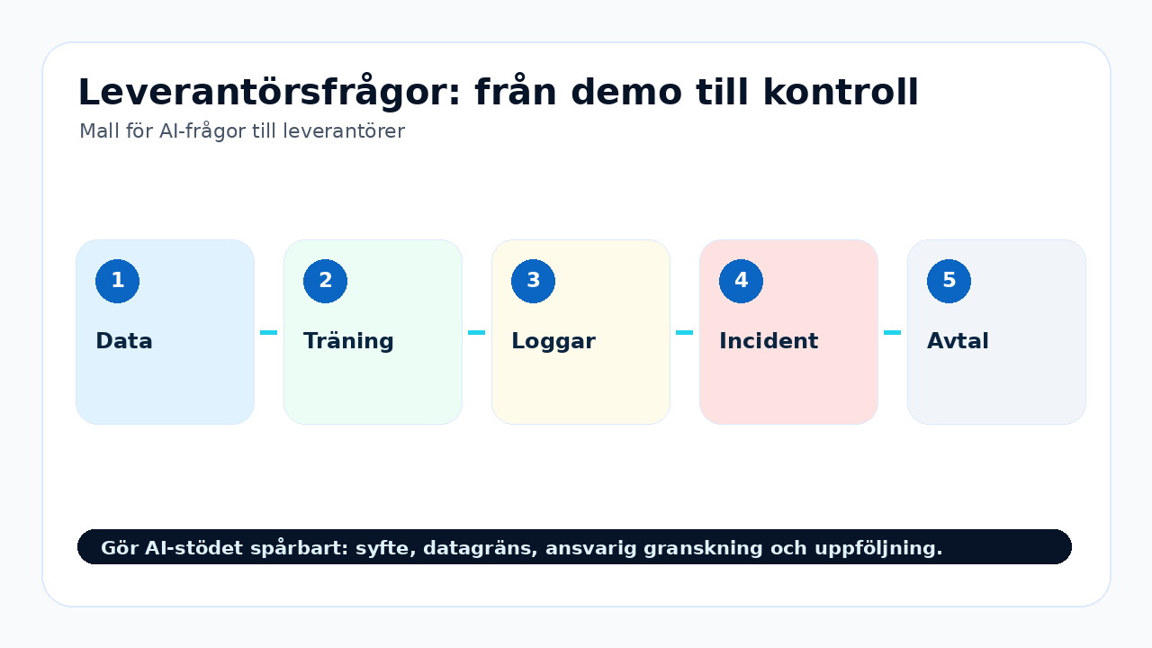Grafik som visar leverantörsfrågor: från demo till kontroll för Mall för AI-frågor till leverantörer.