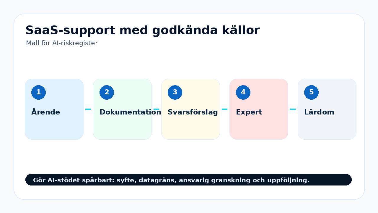 Grafik som visar saas-support med godkända källor för Mall för AI-riskregister.