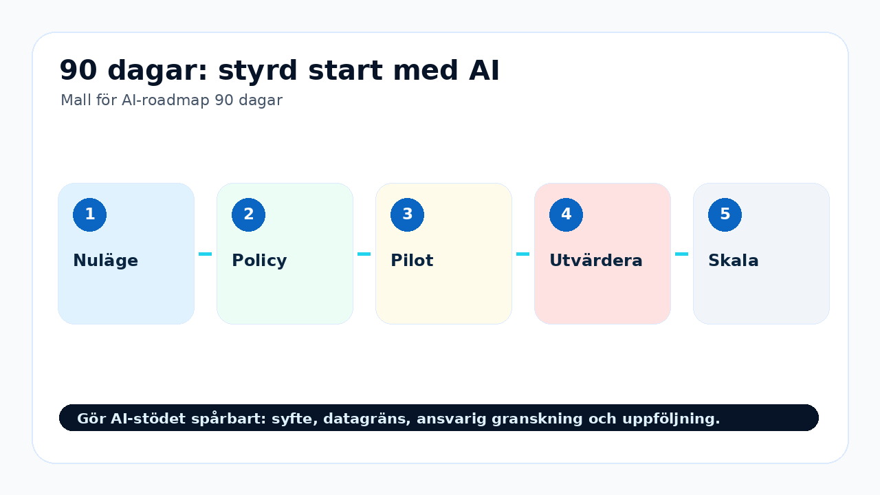 Grafik som visar 90 dagar: styrd start med ai för Mall för AI-roadmap 90 dagar.