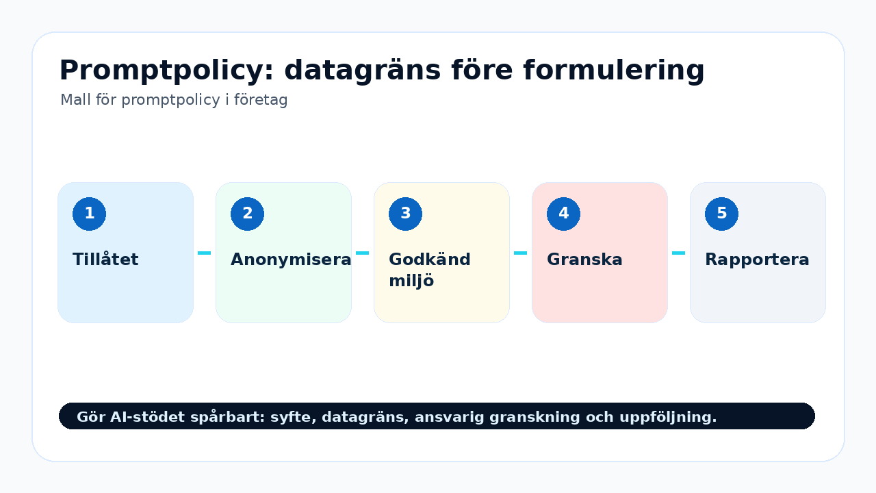 Grafik som visar promptpolicy: datagräns före formulering för Mall för promptpolicy i företag.