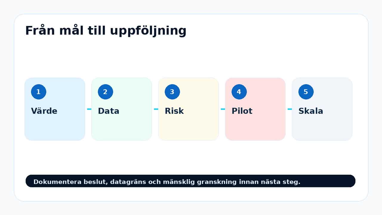 Grafik som visar kontrollmodell för Så prioriterar du AI-projekt med låg risk och hög effekt.