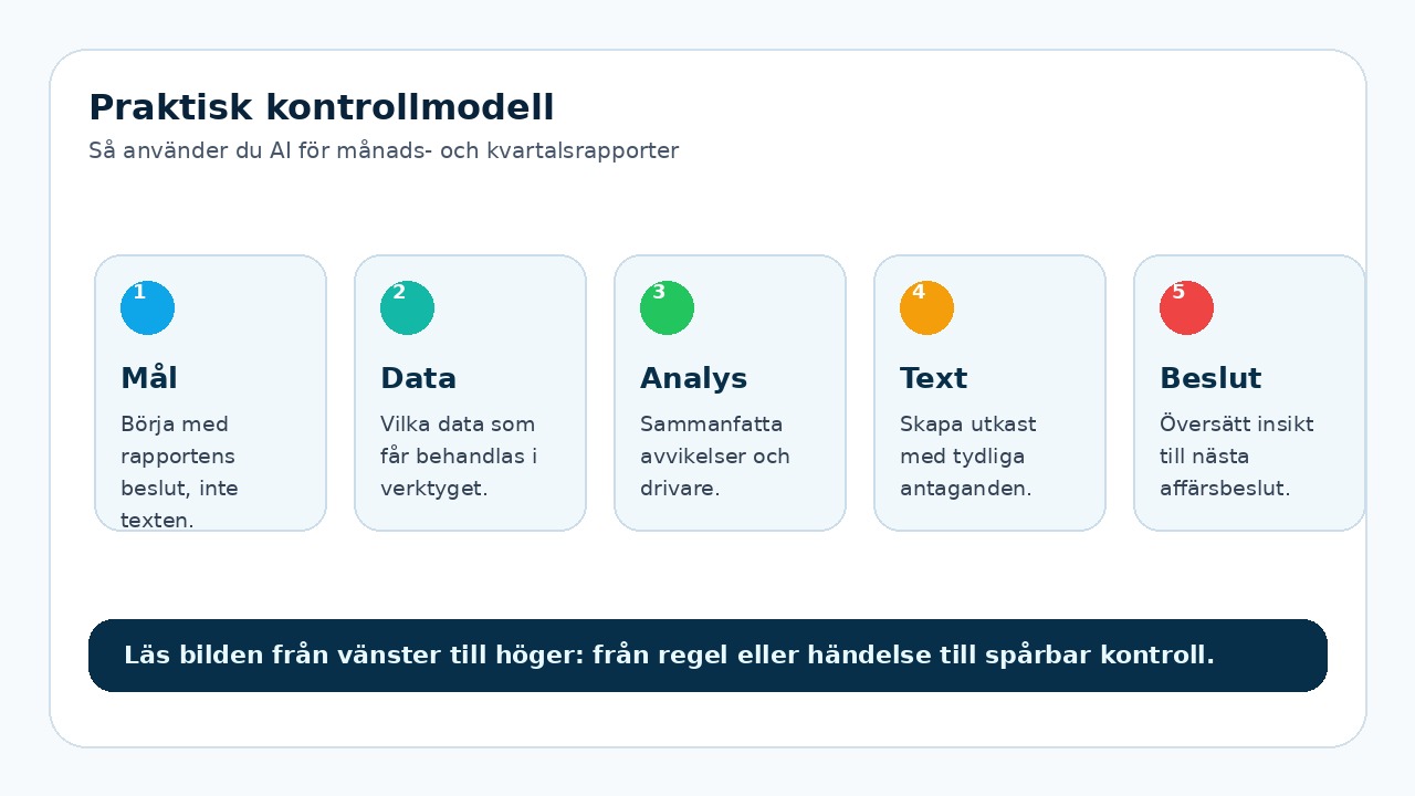 Grafik som visar praktisk kontrollmodell för Så använder du AI för månads- och kvartalsrapporter