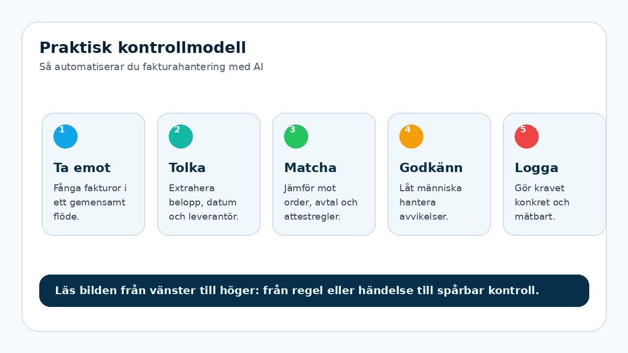 Grafik som visar praktisk kontrollmodell för Så automatiserar du fakturahantering med AI