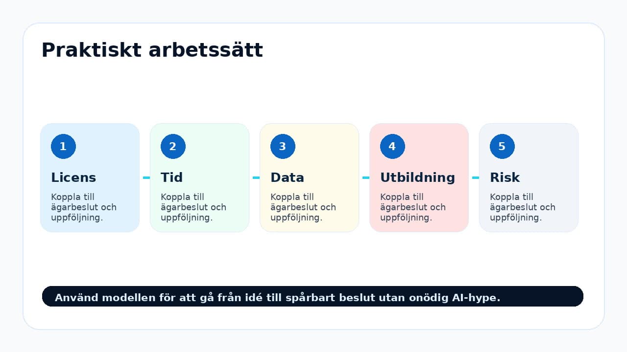 Grafik som visar praktiskt arbetssätt för Så utvärderar du ett AI-pilotprojekt.