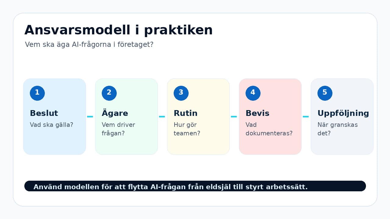 Grafik som visar ansvarsmodell för Vem ska äga AI-frågorna i företaget? i fem steg.