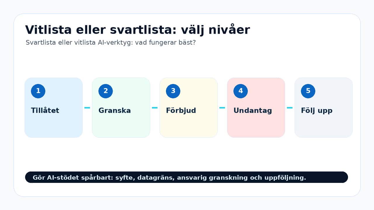 Grafik som visar vitlista eller svartlista: välj nivåer för Svartlista eller vitlista AI-verktyg: vad fungerar bäst?.