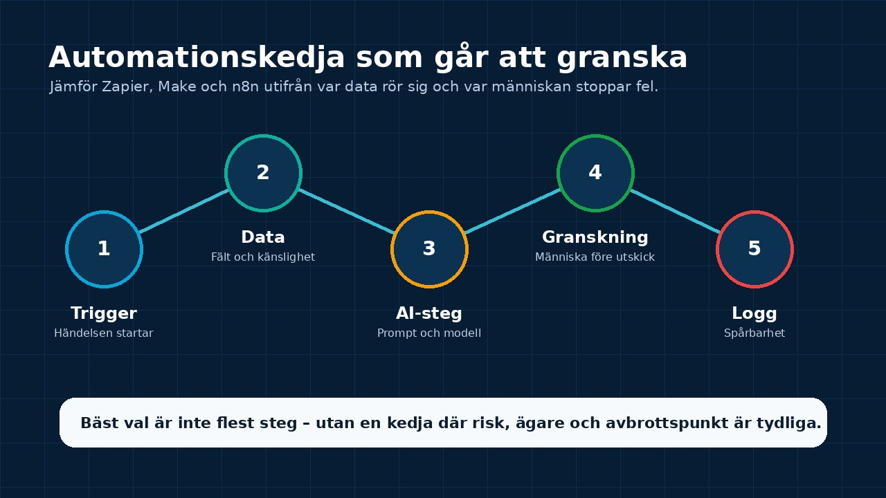 Grafik som visar en automationskedja från trigger och data till AI-steg, mänsklig granskning och logg.