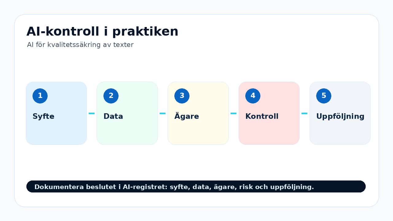 Grafik som visar ai-kontroll i praktiken för AI för kvalitetssäkring av texter.