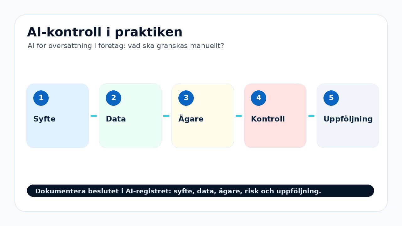 Grafik som visar ai-kontroll i praktiken för AI för översättning i företag: vad ska granskas manuellt?.