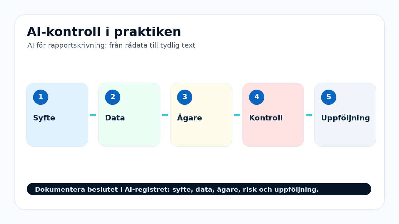 Grafik som visar ai-kontroll i praktiken för AI för rapportskrivning: från rådata till tydlig text.