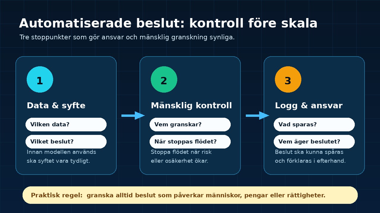 Grafik som visar tre stoppunkter för automatiserade AI-beslut: data och syfte, mänsklig kontroll samt logg och ansvar.