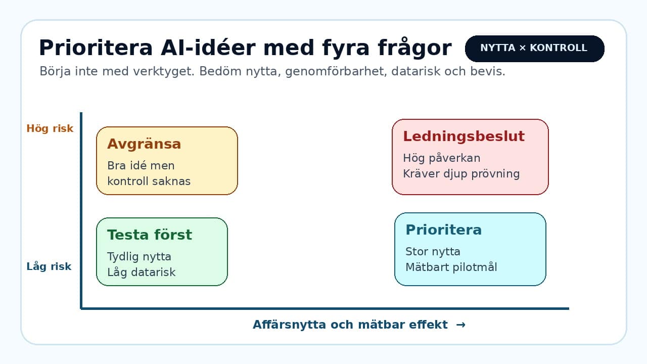 Grafik som visar hur AI-idéer prioriteras efter affärsnytta och möjlighet till kontroll.