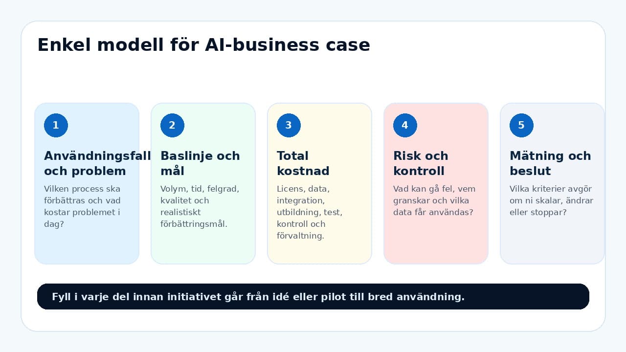 Grafik som visar en beslutsmodell för Så skapar du ett AI-business case.