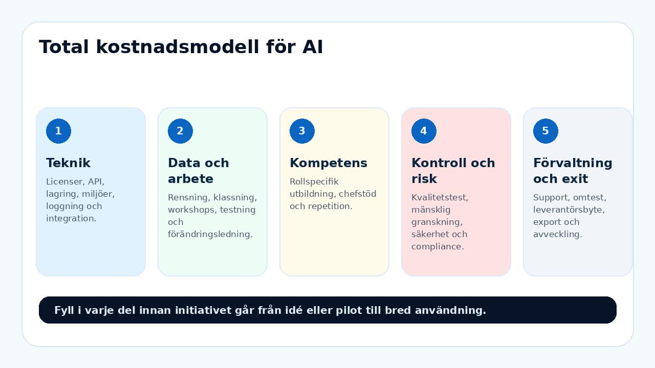 Grafik som visar en beslutsmodell för AI-kostnadsanalys: licenser, tid, utbildning och risk.