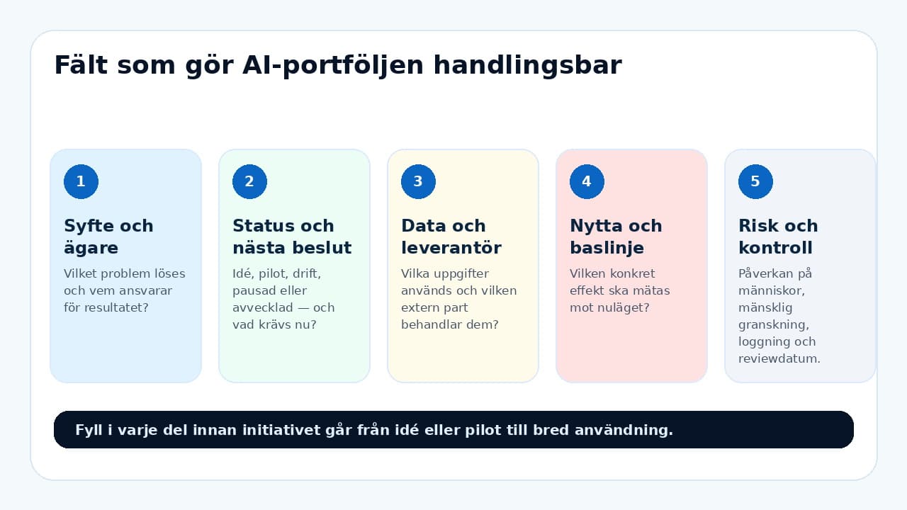 Grafik som visar en beslutsmodell för AI-portfölj: hantera flera AI-initiativ samtidigt.