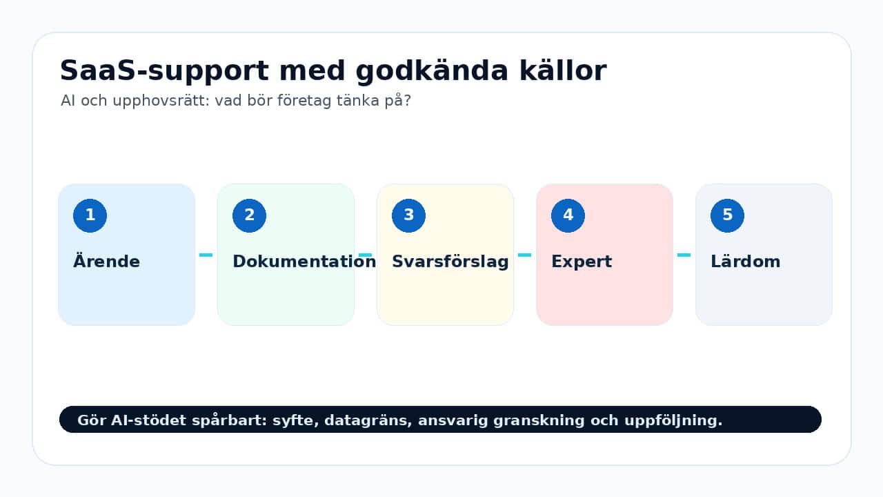 Grafik som visar saas-support med godkända källor för AI och upphovsrätt: vad bör företag tänka på?.